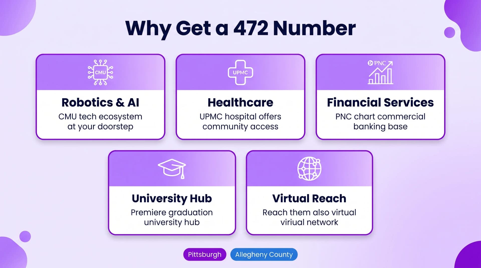Why Get a 472 Number feature tiles grid infographic on soft lavender gradient background with purple blob shapes in corners showing five rounded-corner tiles in three-top two-bottom layout each with a soft purple gradient header band containing a white icon and white body section with bold dark navy benefit name and description for Robotics and AI with CMU circuit board icon Healthcare with UPMC cross icon Financial Services with PNC growth chart icon University Hub with graduation cap icon and Virtual Reach with globe network icon with purple Pittsburgh and blue Allegheny County pill tags at bottom