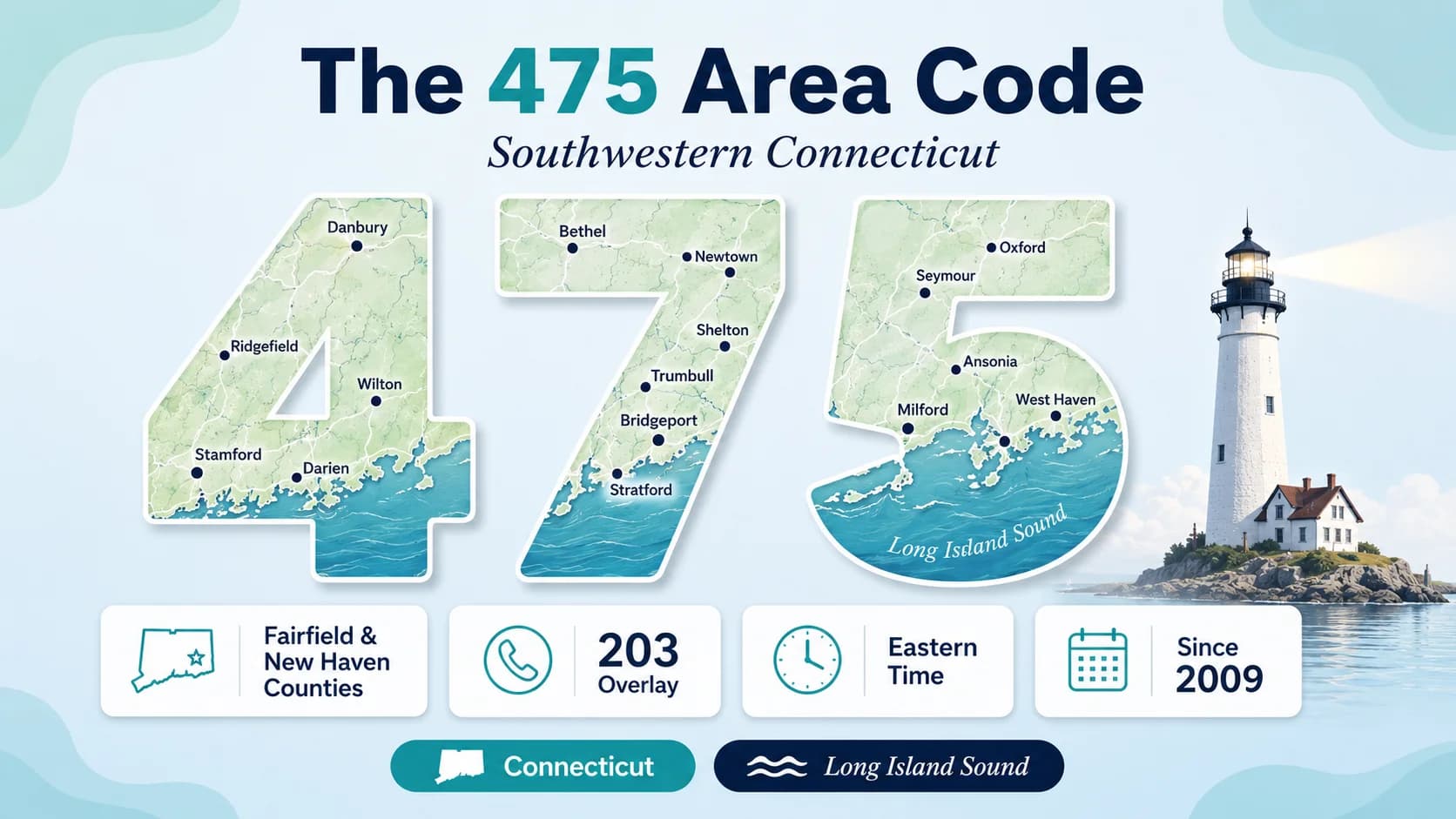 The 475 Area Code Connecticut hero infographic on a soft pale-blue gradient background with the bold dark navy heading The 475 Area Code with 475 in teal and italic subtitle Southwestern Connecticut, the three digits 4 7 5 rendered very large and filled with a green-and-teal map of southwestern Connecticut towns like Danbury Stamford Bridgeport Milford and Oxford along the Long Island Sound coastline, a white lighthouse on a rocky island to the right, four white stat cards reading Fairfield and New Haven Counties, 203 Overlay, Eastern Time, and Since 2009, and teal Connecticut and Long Island Sound pill tags at the bottom