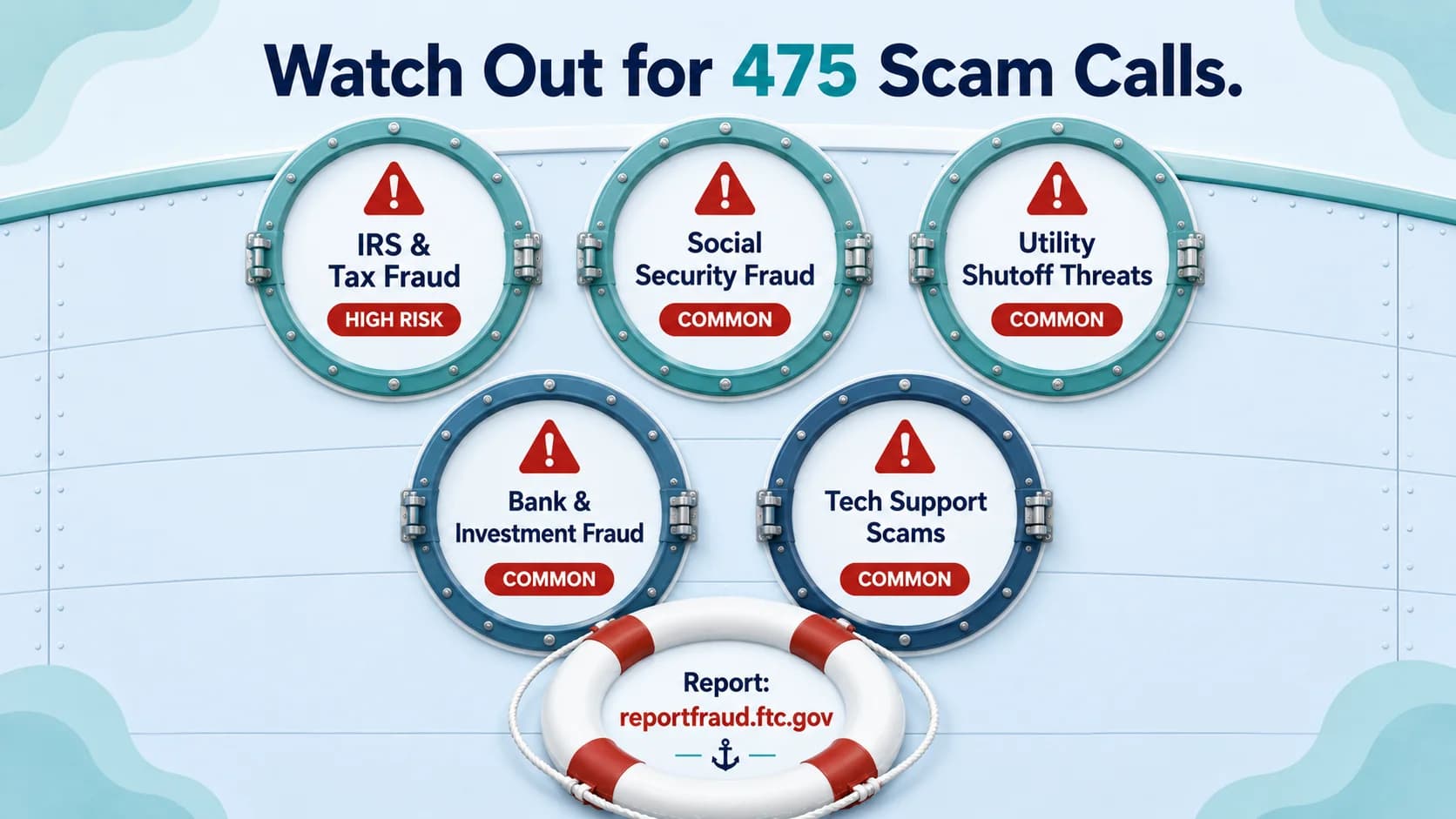 Watch Out for 475 Scam Calls infographic on a pale-blue background with the dark navy heading Watch Out for 475 Scam Calls, five round ship porthole frames with brushed teal metal rings and rivets arranged in a three-top two-bottom layout, each framing a red caution triangle and a scam type in navy with a red badge for IRS and Tax Fraud marked HIGH RISK, Social Security Fraud, Utility Shutoff Threats, Bank and Investment Fraud, and Tech Support Scams each marked COMMON, and a white-and-red life-ring at the bottom center reading Report reportfraud.ftc.gov