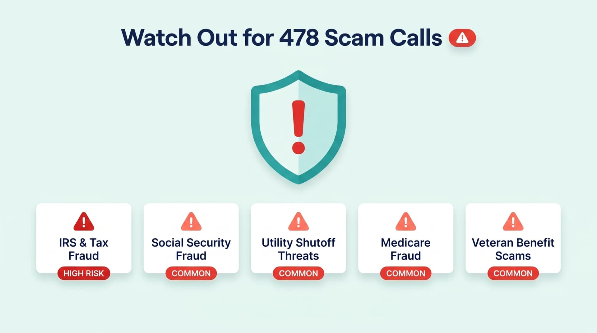 Watch Out for 478 Scam Calls infographic on a mint-white background with a deep-navy heading Watch Out for 478 Scam Calls and a small red alert pill, a central teal shield emblem with a red exclamation mark, and a row of five white cards each with a red warning triangle and a red badge for IRS and Tax Fraud marked HIGH RISK, Social Security Fraud, Utility Shutoff Threats, Medicare Fraud, and Veteran Benefit Scams each marked COMMON