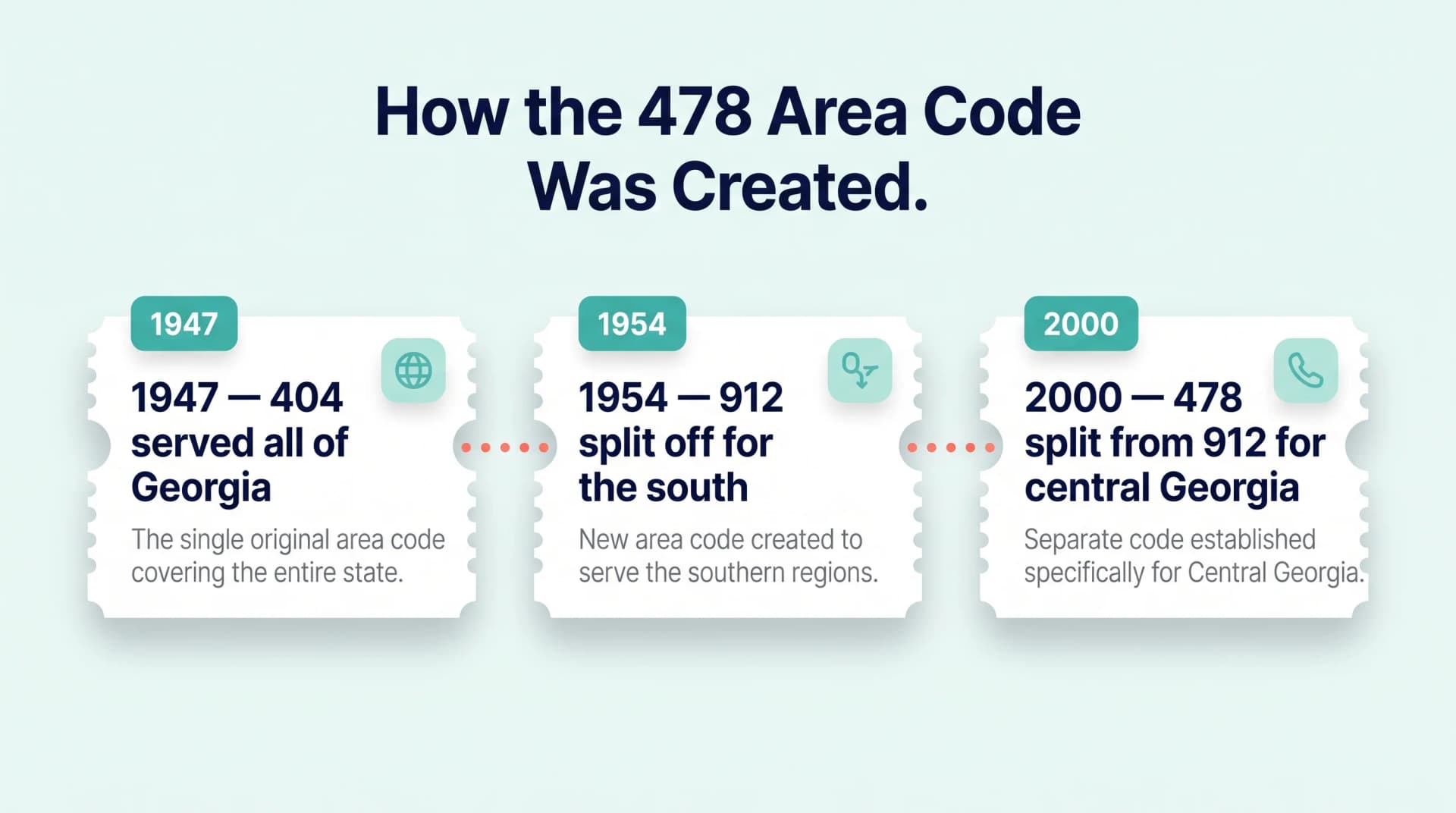 How the 478 Area Code Was Created infographic on a mint-white background with a deep-navy heading How the 478 Area Code Was Created and three clean white ticket-stub style cards with perforated edges connected by a coral dotted line, each with a teal year tab and a soft-teal icon chip reading 1947 - 404 served all of Georgia with the single original area code covering the entire state, 1954 - 912 split off for the south to serve the southern regions, and 2000 - 478 split from 912 for central Georgia as a separate code established for central Georgia