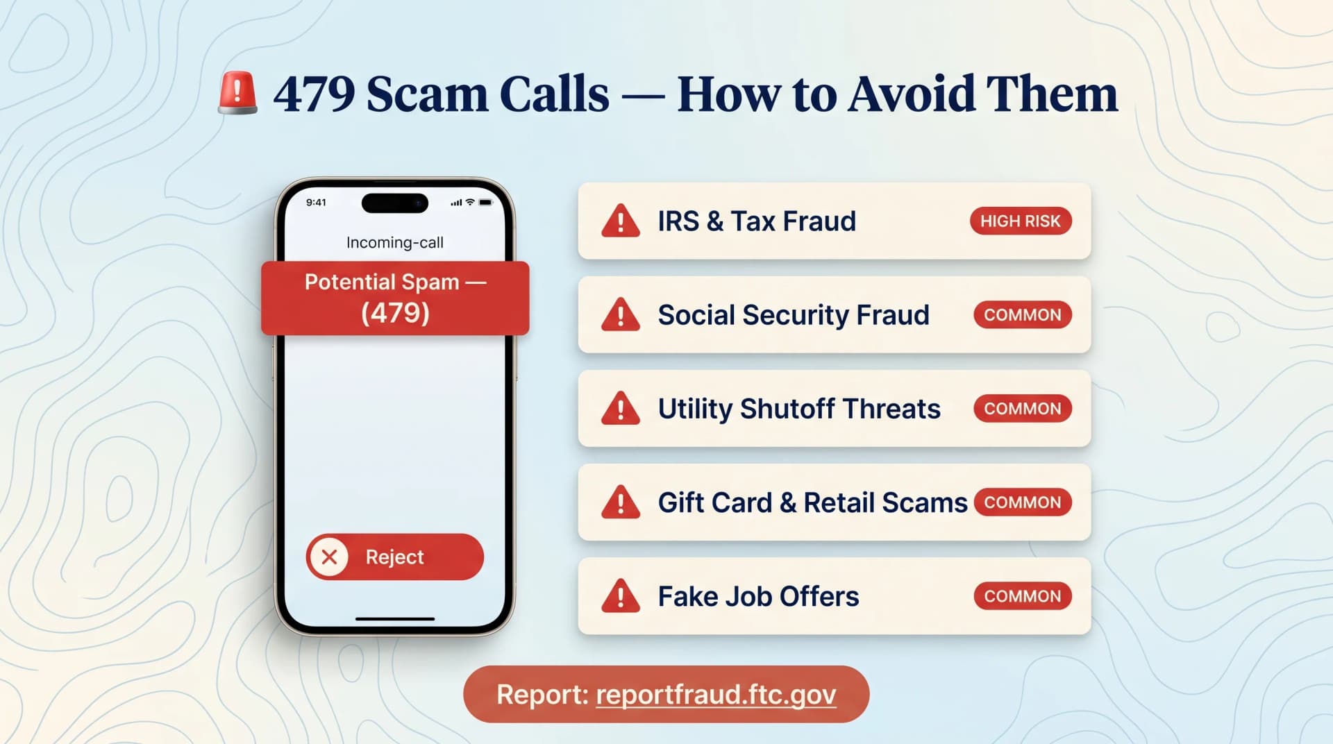 479 Scam Calls How to Avoid Them infographic on a soft blue-cream topographic background with a deep-navy heading and a red alert icon, a smartphone mockup on the left showing an incoming call screen labeled Potential Spam (479) with a red banner and a Reject button, and on the right a vertical stack of five cream cards each with a red warning triangle and a red badge - IRS and Tax Fraud marked HIGH RISK, Social Security Fraud, Utility Shutoff Threats, Gift Card and Retail Scams, and Fake Job Offers each marked COMMON - with a terracotta pill at the bottom reading Report reportfraud.ftc.gov