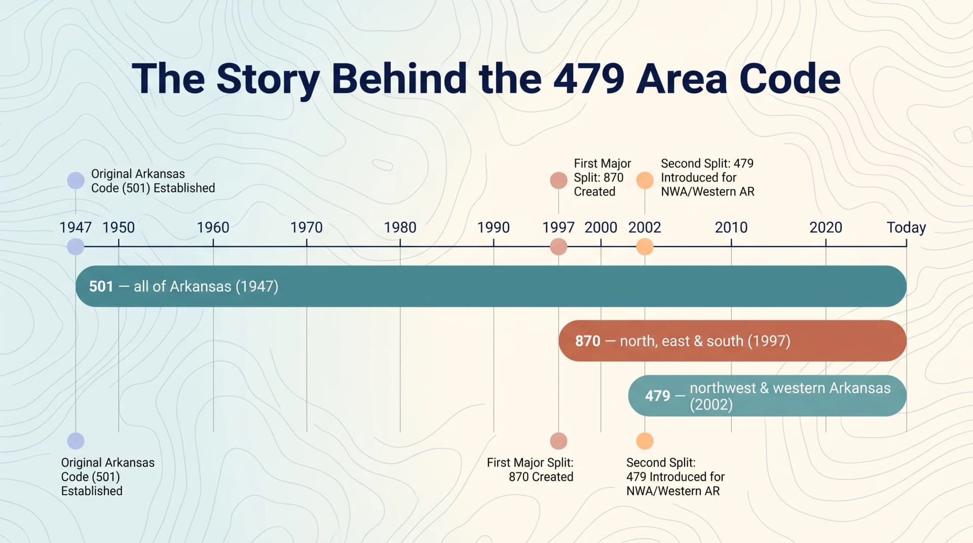 The Story Behind the 479 Area Code infographic on a soft blue-cream topographic background with a deep-navy heading and a Gantt-style code-lifespan timeline on a horizontal year axis from 1947 to today, showing three stacked rounded horizontal bars in teal and terracotta - 501 all of Arkansas starting 1947, 870 north east and south starting 1997, and 479 northwest and western Arkansas starting 2002 - with pastel milestone dots marking the 1947, 1997 and 2002 start years