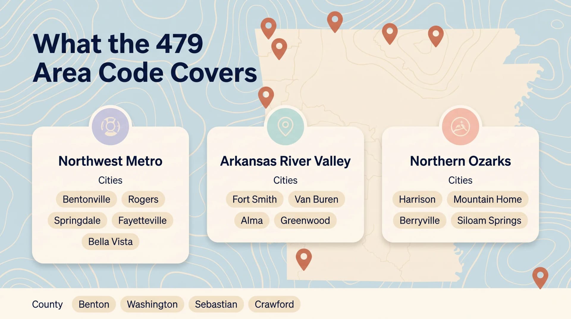 What the 479 Area Code Covers infographic on a soft blue-cream topographic background with a faint warm-cream Arkansas state silhouette and terracotta map pins, a deep-navy heading What the 479 Area Code Covers, and three rounded cream region-group cards each with a pastel circular icon header - Northwest Metro listing Bentonville, Rogers, Springdale, Fayetteville and Bella Vista, Arkansas River Valley listing Fort Smith, Van Buren, Alma and Greenwood, and Northern Ozarks listing Harrison, Mountain Home, Berryville and Siloam Springs, with a county legend strip at the bottom for Benton, Washington, Sebastian and Crawford
