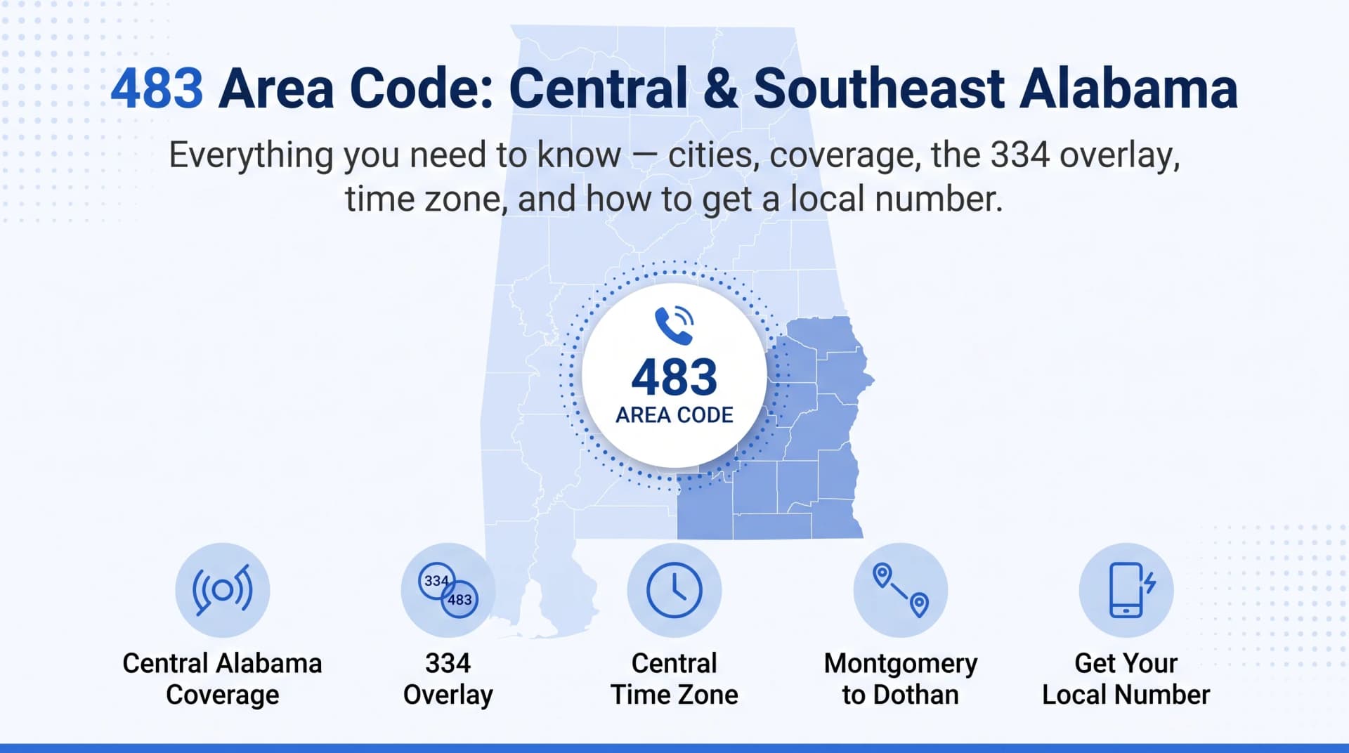 The 483 Area Code hero infographic on a clean white background with a pale-blue dotted-grid accent and a faint pale-blue Alabama state map behind, the navy heading 483 Area Code: Central and Southeast Alabama with 483 in cobalt blue, a gray subtitle about cities, coverage, the 334 overlay, time zone and getting a local number, a white circular 483 AREA CODE badge with a cobalt phone icon and dotted-circle accent over the shaded 483 region, and a bottom row of five pale-blue circular icons labeled Central Alabama Coverage, 334 Overlay, Central Time Zone, Montgomery to Dothan, and Get Your Local Number
