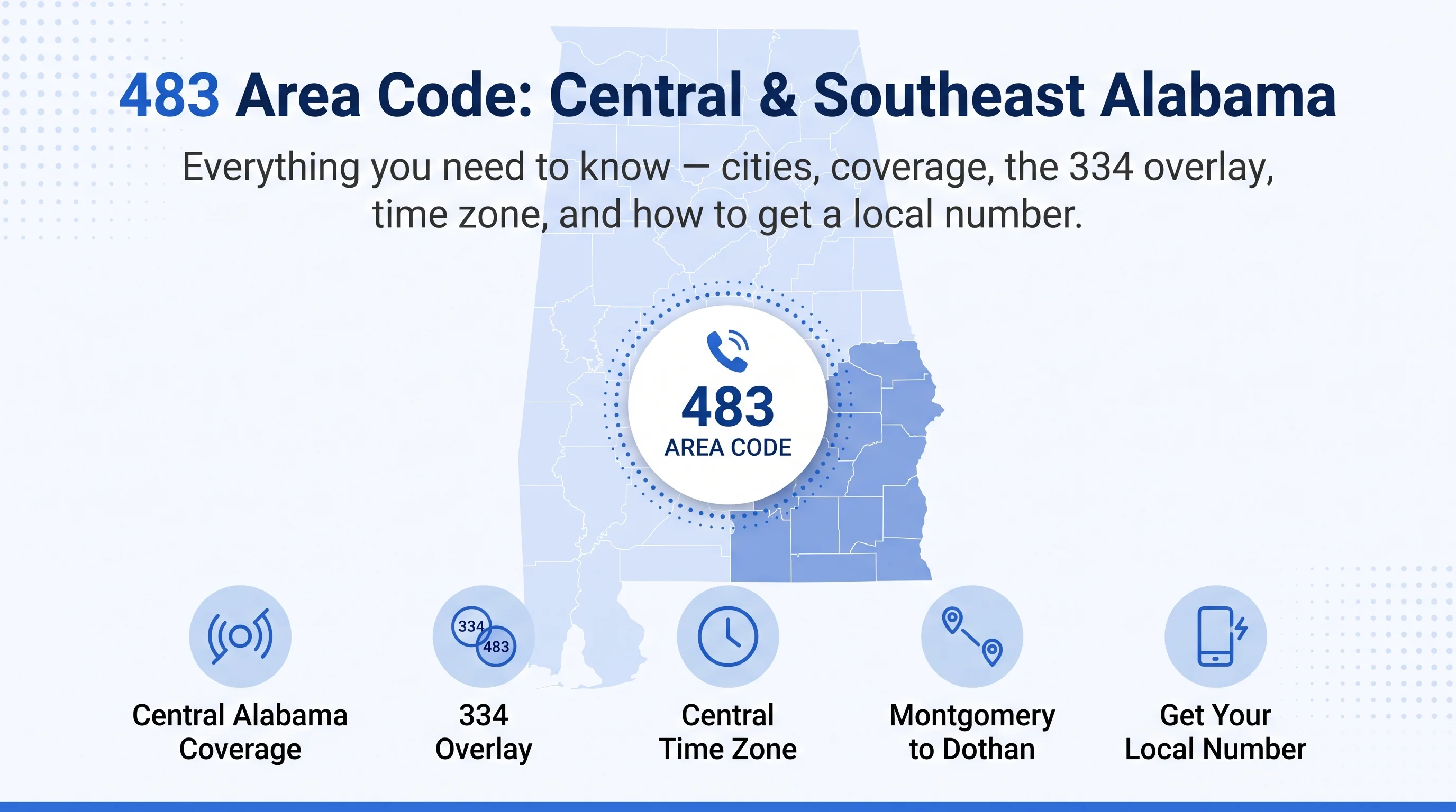 The 483 Area Code hero infographic on a clean white background with a pale-blue dotted-grid accent and a faint pale-blue Alabama state map behind, the navy heading 483 Area Code: Central and Southeast Alabama with 483 in cobalt blue, a gray subtitle about cities, coverage, the 334 overlay, time zone and getting a local number, a white circular 483 AREA CODE badge with a cobalt phone icon and dotted-circle accent over the shaded 483 region, and a bottom row of five pale-blue circular icons labeled Central Alabama Coverage, 334 Overlay, Central Time Zone, Montgomery to Dothan, and Get Your Local Number