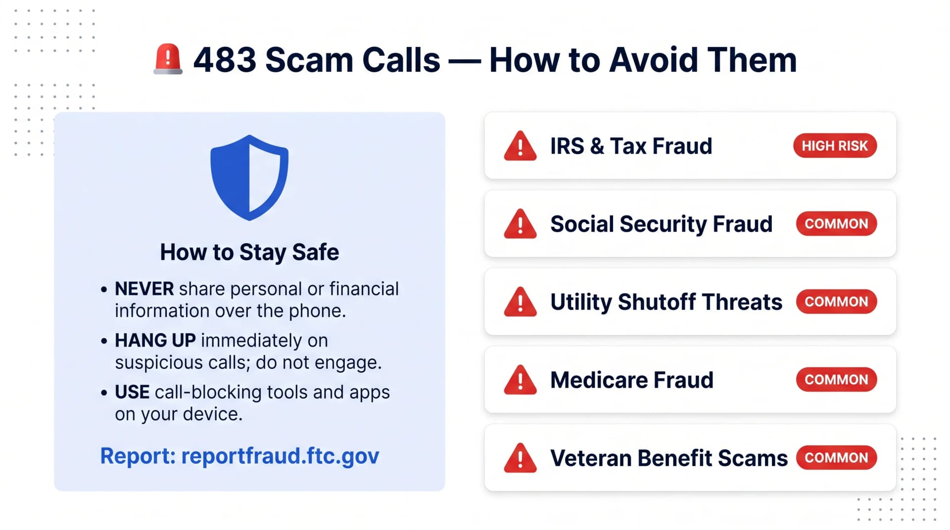 483 Scam Calls How to Avoid Them infographic on a clean white background with dotted-grid accents, a deep-navy heading with a red alert icon, a pale-blue left safety panel with a cobalt shield and a How to Stay Safe list (never share personal or financial information, hang up on suspicious calls, use call-blocking tools) and a cobalt Report reportfraud.ftc.gov line, and a right column of five white scam cards each with a red warning triangle and a red badge - IRS and Tax Fraud marked HIGH RISK, Social Security Fraud, Utility Shutoff Threats, Medicare Fraud, and Veteran Benefit Scams each marked COMMON