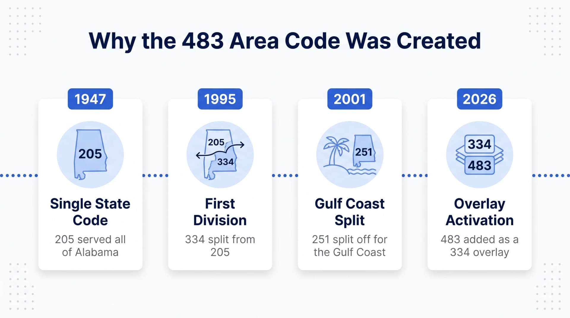 Why the 483 Area Code Was Created infographic on a clean white background with dotted-grid accents, a deep-navy heading, and four white milestone cards connected by a blue dotted line, each with a cobalt year badge and a pale-blue circular icon - 1947 Single State Code with 205 serving all of Alabama, 1995 First Division with 334 split from 205, 2001 Gulf Coast Split with 251 split off for the Gulf Coast, and 2026 Overlay Activation with 483 added as a 334 overlay