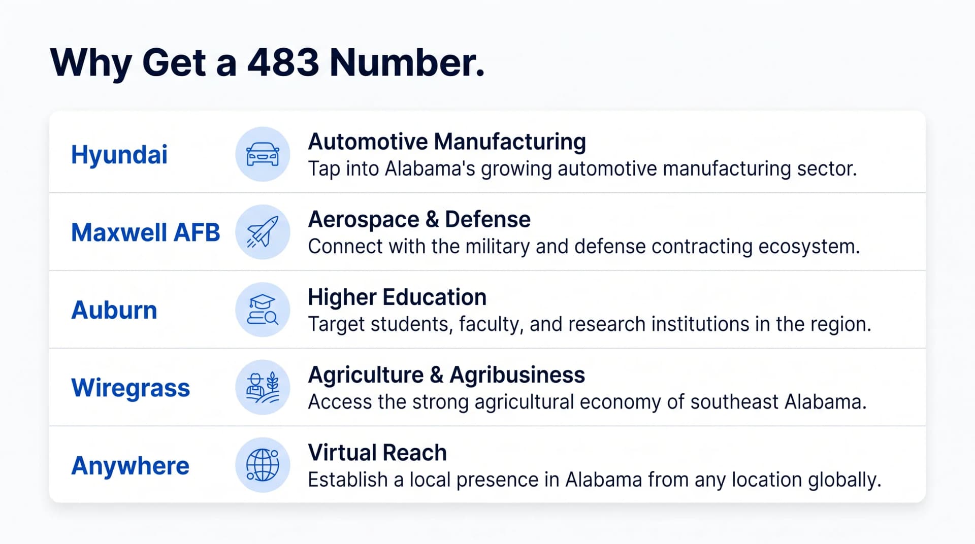 Why Get a 483 Number infographic on a clean white background with a deep-navy heading and a keyword-led vertical list of five rows, each with a bold cobalt anchor keyword, a pale-blue circular icon, a navy benefit title and a gray description - Hyundai for Automotive Manufacturing, Maxwell AFB for Aerospace and Defense, Auburn for Higher Education, Wiregrass for Agriculture and Agribusiness, and Anywhere for Virtual Reach