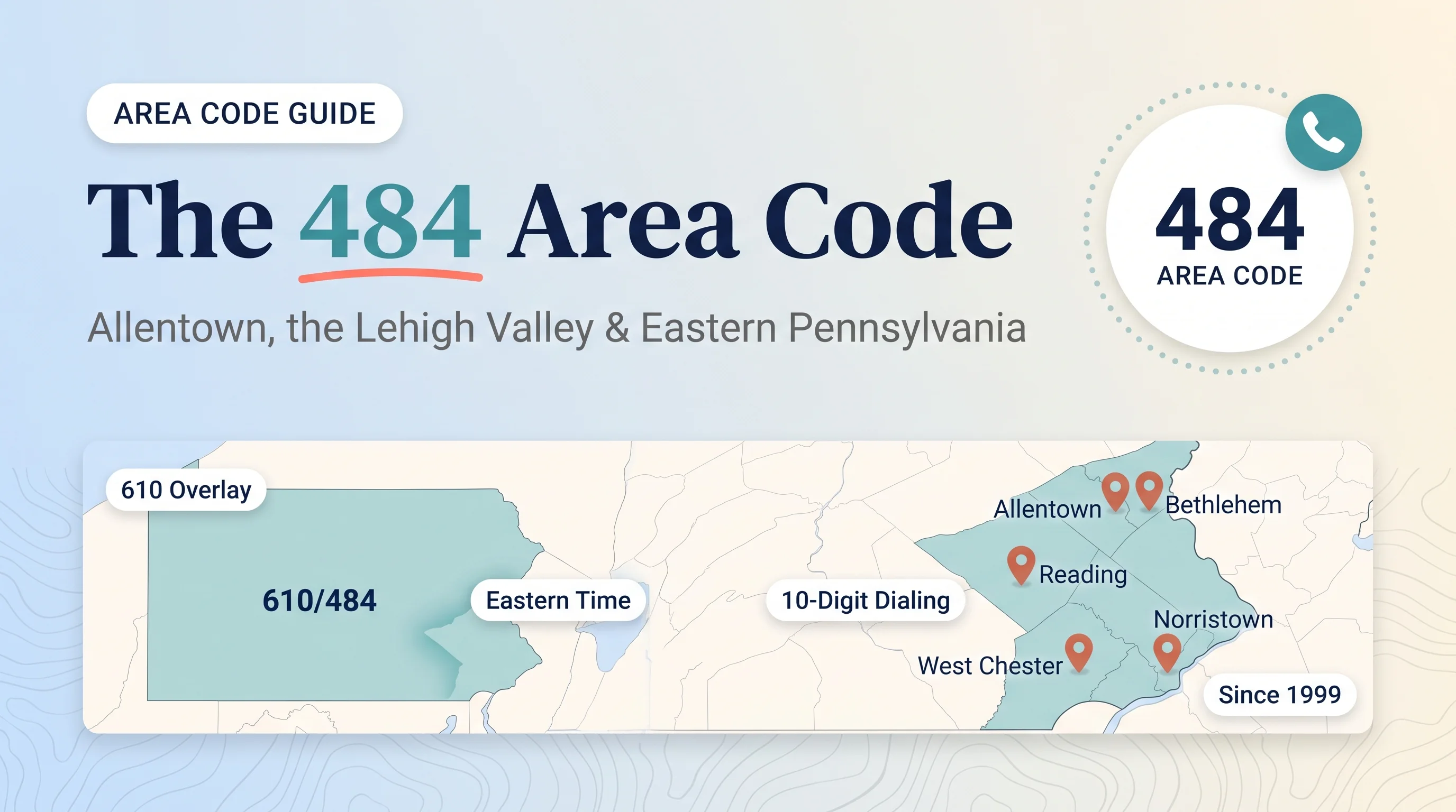 The 484 Area Code hero infographic on a soft blue-to-cream gradient with a topographic texture, a two-row layout with an AREA CODE GUIDE pill, a deep-navy serif heading The 484 Area Code with 484 in teal and a coral underline, the subtitle Allentown, the Lehigh Valley and Eastern Pennsylvania, a white circular 484 AREA CODE badge with a teal phone icon, and a full-width Pennsylvania map strip with the 610/484 region shaded in teal and terracotta pins for Allentown, Bethlehem, Reading, West Chester and Norristown plus inline stat chips for 610 Overlay, Eastern Time, 10-Digit Dialing and Since 1999