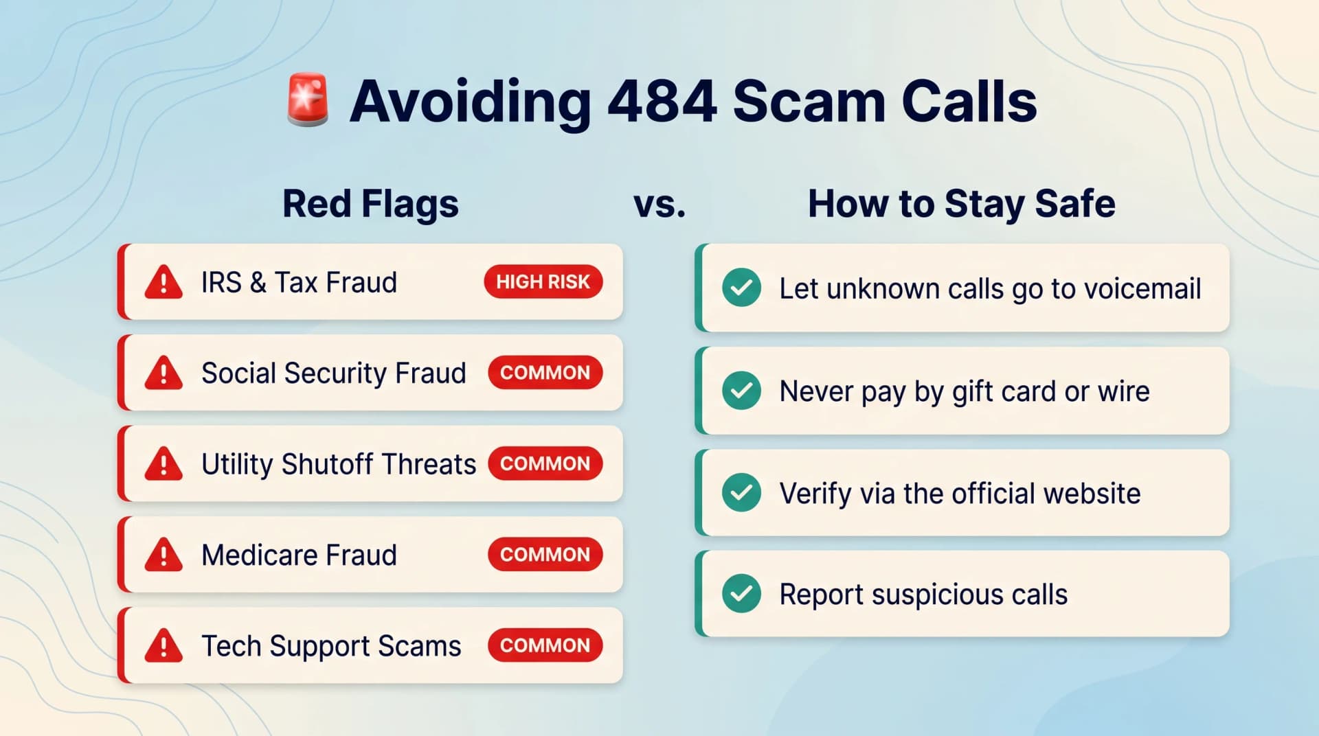 Avoiding 484 Scam Calls infographic on a soft blue topographic background with a deep-navy heading and a red alert icon, in a two-column Red Flags versus How to Stay Safe layout - the left Red Flags column lists five cards with red warning triangles and badges for IRS and Tax Fraud marked HIGH RISK, Social Security Fraud, Utility Shutoff Threats, Medicare Fraud, and Tech Support Scams each marked COMMON, and the right How to Stay Safe column lists four cards with green check icons - let unknown calls go to voicemail, never pay by gift card or wire, verify via the official website, and report suspicious calls