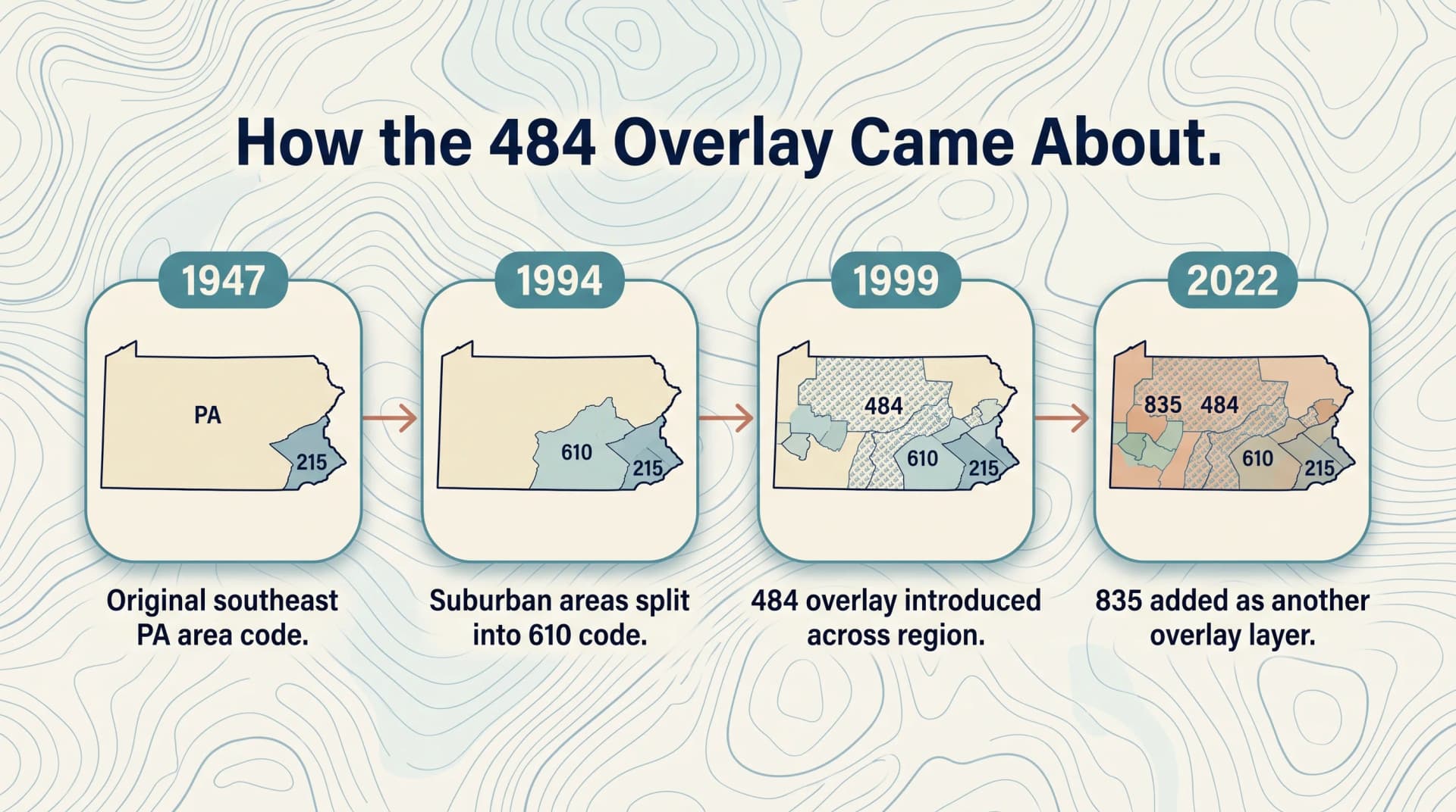 How the 484 Overlay Came About infographic on a soft cream topographic background with a deep-navy heading and a four-panel illustrated map storyboard connected by terracotta arrows, each panel showing a Pennsylvania map state with a teal year label - 1947 the original southeast PA area code 215, 1994 the suburban areas split into the 610 code, 1999 the 484 overlay introduced across the region, and 2022 the 835 code added as another overlay layer
