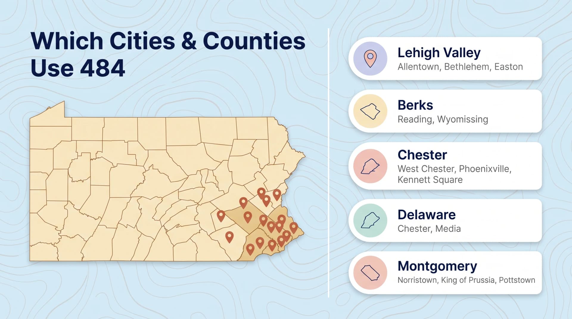 Which Cities and Counties Use 484 infographic on a soft blue topographic background with a deep-navy heading, a large cream Pennsylvania map on the left with the southeastern 610/484 region shaded and terracotta location pins, and on the right a vertical stack of five county cards each with a pastel circular icon - Lehigh Valley (Allentown, Bethlehem, Easton), Berks (Reading, Wyomissing), Chester (West Chester, Phoenixville, Kennett Square), Delaware (Chester, Media), and Montgomery (Norristown, King of Prussia, Pottstown)