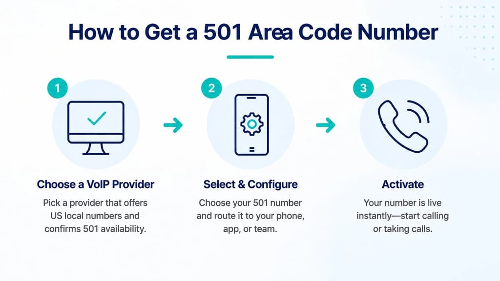 How to get a 501 area code number — choose a provider, configure, and activate