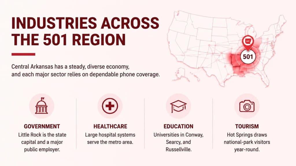 Industries across the 501 region in central Arkansas