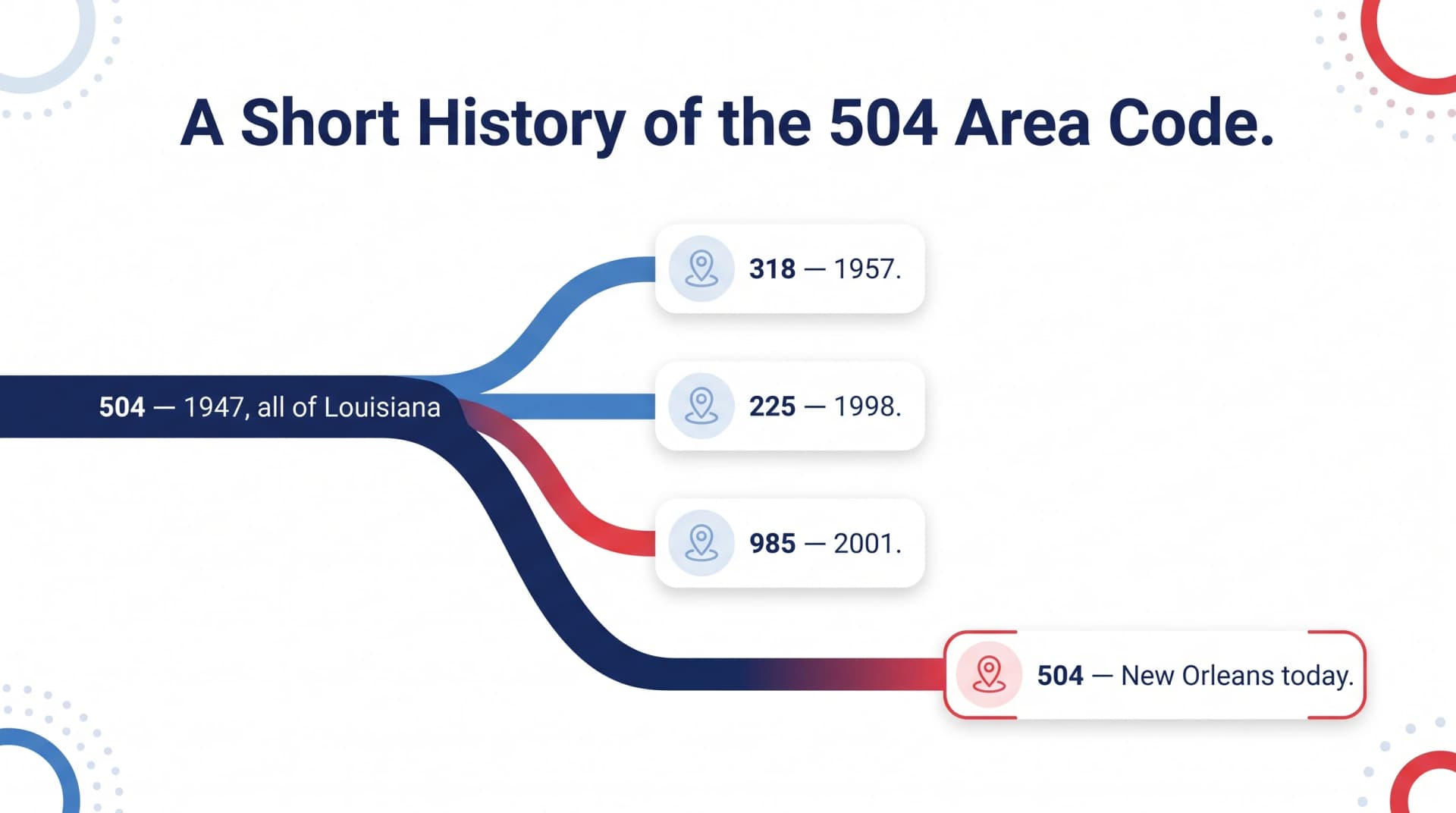 Timeline infographic showing the history of the 504 area code with milestones for 1947 when 504 served all of Louisiana then 1957 when 318 split off then 1998 when 225 split off then 2001 when 985 split off leaving 504 for New Orleans