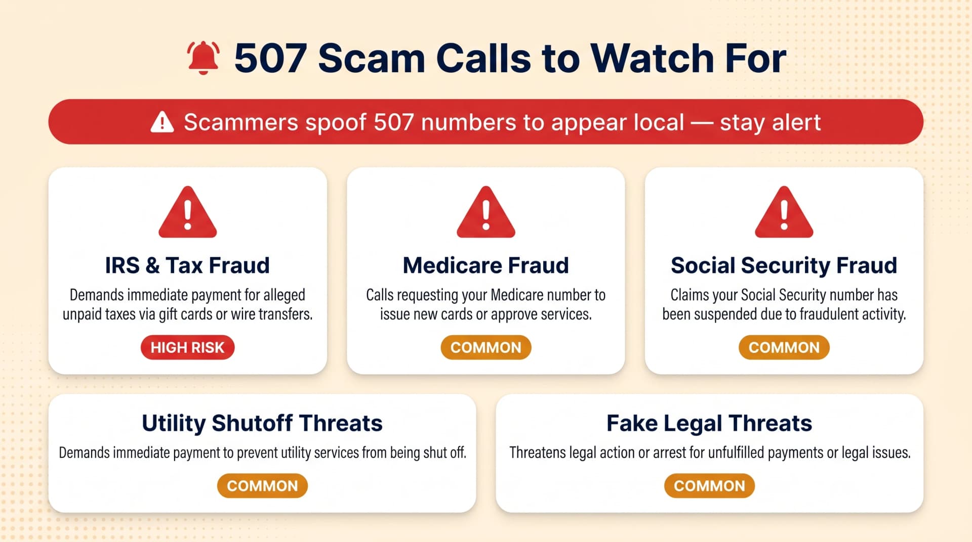 507 Scam Calls to Watch For infographic on a warm cream background with a red alert bell icon in the heading, a full-width red alert banner reading Scammers spoof 507 numbers to appear local stay alert, a top row of three white rounded cards with red triangle warning icons for IRS and Tax Fraud marked HIGH RISK, Medicare Fraud marked COMMON, and Social Security Fraud marked COMMON, and a bottom row of two wider white cards for Utility Shutoff Threats and Fake Legal Threats both marked COMMON, each with a brief description