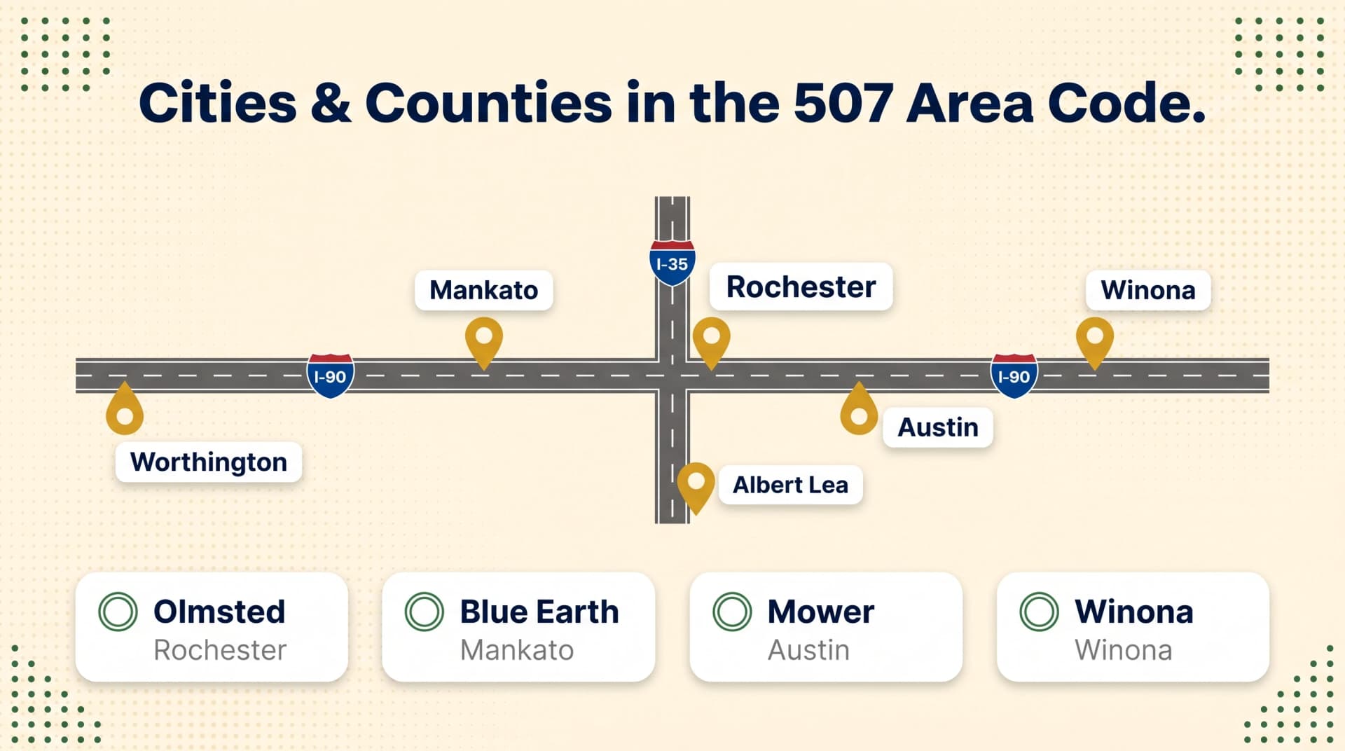Cities and Counties in the 507 Area Code infographic on a warm cream background showing a highway-map strip with I-90 running east-west and I-35 running north-south with harvest-gold location pins and white label bubbles for Worthington Mankato Rochester Winona Austin and Albert Lea at their highway positions, and below a row of four white rounded county cards for Olmsted Rochester, Blue Earth Mankato, Mower Austin, and Winona Winona