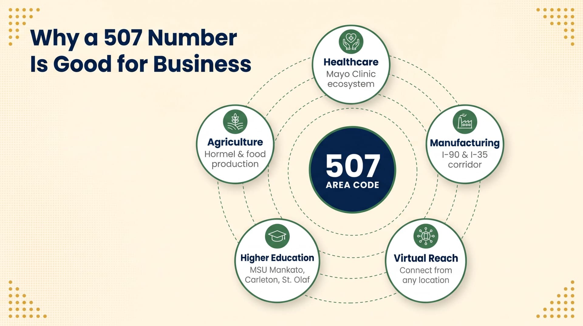 Why a 507 Number Is Good for Business infographic on a warm cream background with a circular orbit diagram showing a deep-navy center badge with white 507 Area Code text and five orbiting white circles connected by dashed forest-green lines each containing a green circular icon and benefit title - Healthcare Mayo Clinic ecosystem, Agriculture Hormel and food production, Manufacturing I-90 and I-35 corridor, Higher Education MSU Mankato Carleton St Olaf, and Virtual Reach Connect from any location