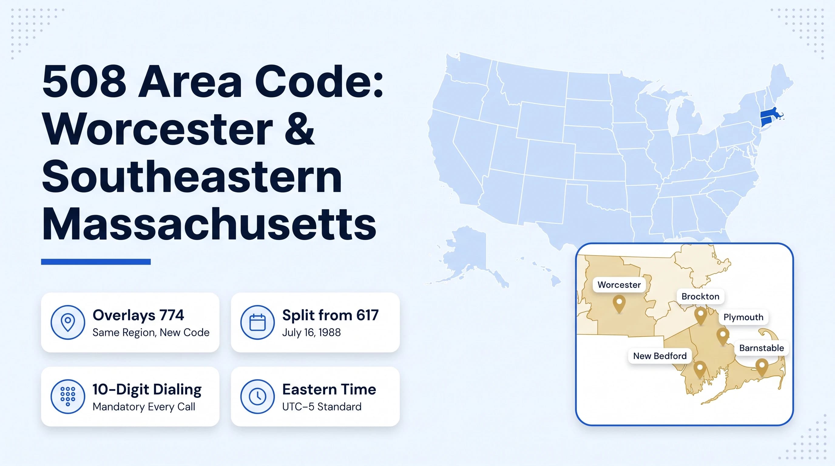 The 508 Area Code hero infographic on a pale coastal blue-white background showing a large bold deep-navy multi-line heading 508 Area Code Worcester and Southeastern Massachusetts on the left with a cobalt blue underline rule, a row of four white rounded stat cards with cobalt circular icons for Overlays 774 Same Region New Code, Split from 617 in 1988, 10-Digit Dialing Every Call, and Eastern Time UTC-5 Standard, and on the right a USA map with Massachusetts highlighted in cobalt blue and a rounded rectangular zoom-in showing southeastern Massachusetts with gold pins for Worcester New Bedford Brockton Plymouth and Barnstable