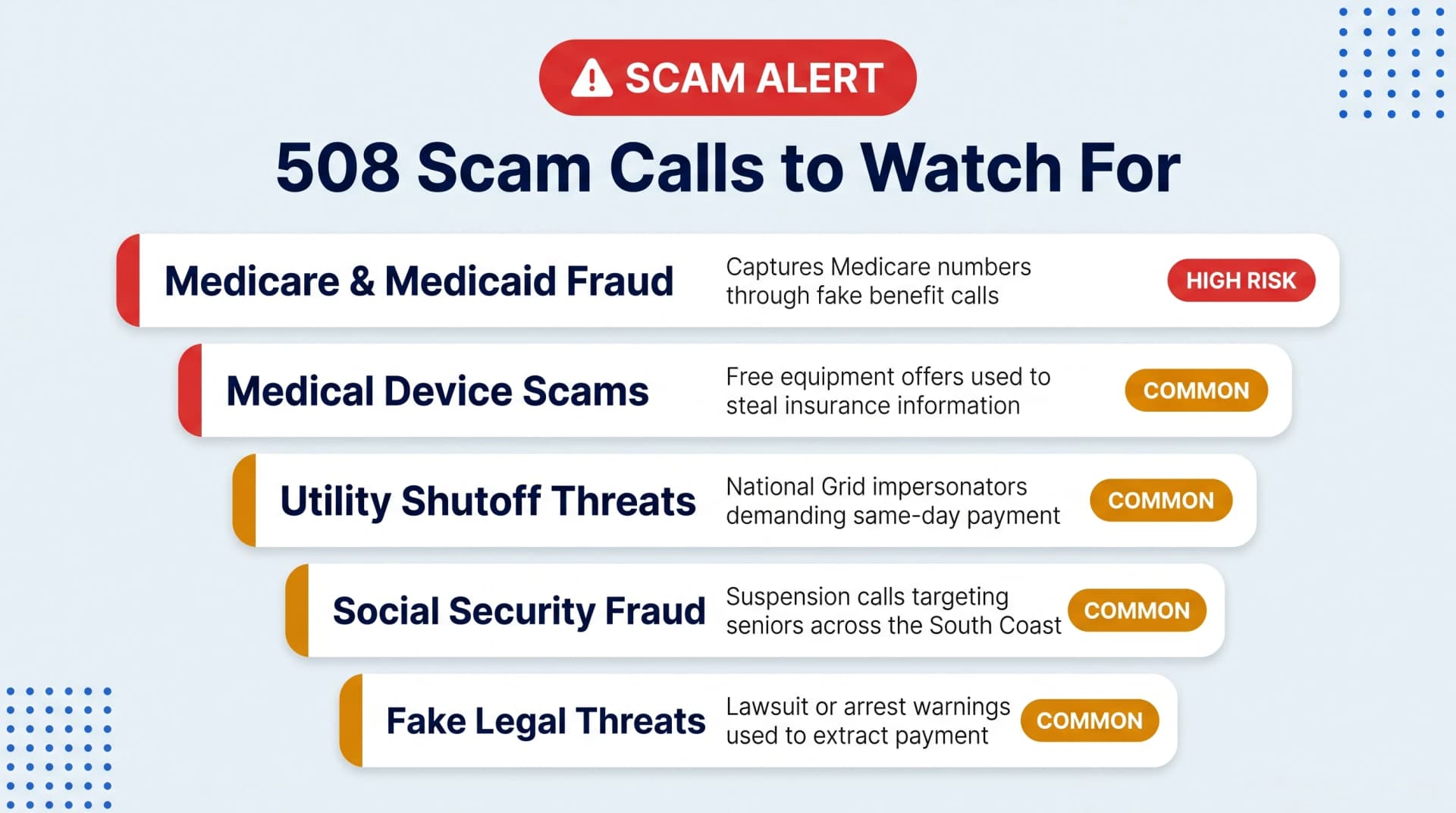 508 Scam Calls to Watch For infographic on a pale white background with a red SCAM ALERT pill badge at top showing five rows in a cascading funnel layout each narrower than the one above listing Medicare and Medicaid Fraud with HIGH RISK red badge and captures Medicare numbers through fake benefit calls then Medical Device Scams with COMMON orange badge then Utility Shutoff Threats with COMMON orange badge and National Grid impersonators demanding same-day payment then Social Security Fraud with COMMON orange badge targeting seniors across the South Coast then Fake Legal Threats with COMMON orange badge and lawsuit or arrest warnings used to extract payment