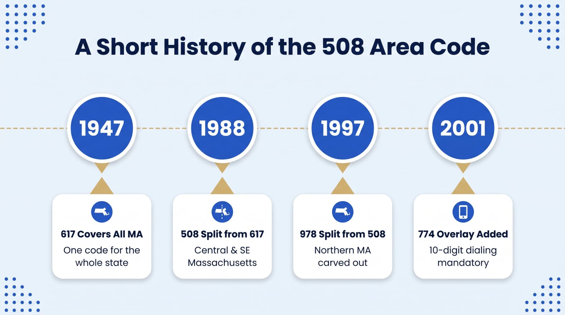 A Short History of the 508 Area Code infographic on a pale blue background with dotted corner accents showing a horizontal dashed gold timeline connecting four cobalt blue milestone circles labeled 1947 1988 1997 and 2001 each with a white card below containing a blue icon and milestone title and description reading 617 Covers All MA One code for the whole state then 508 Split from 617 Central and SE Massachusetts then 978 Split from 508 Northern MA carved out then 774 Overlay Added 10-digit dialing mandatory