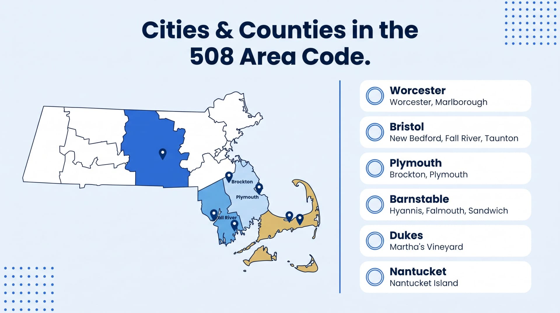 Cities and Counties in the 508 Area Code infographic on a pale blue background showing a Massachusetts outline map with Worcester county shaded cobalt blue and Plymouth Bristol and Barnstable counties in lighter blue and gold with pins for Brockton Plymouth and Fall River on the left and six white county cards on the right listing Worcester with Worcester and Marlborough Bristol with New Bedford Fall River and Taunton Plymouth with Brockton and Plymouth Barnstable with Hyannis Falmouth and Sandwich Dukes with Martha's Vineyard and Nantucket with Nantucket Island each with a blue circle icon