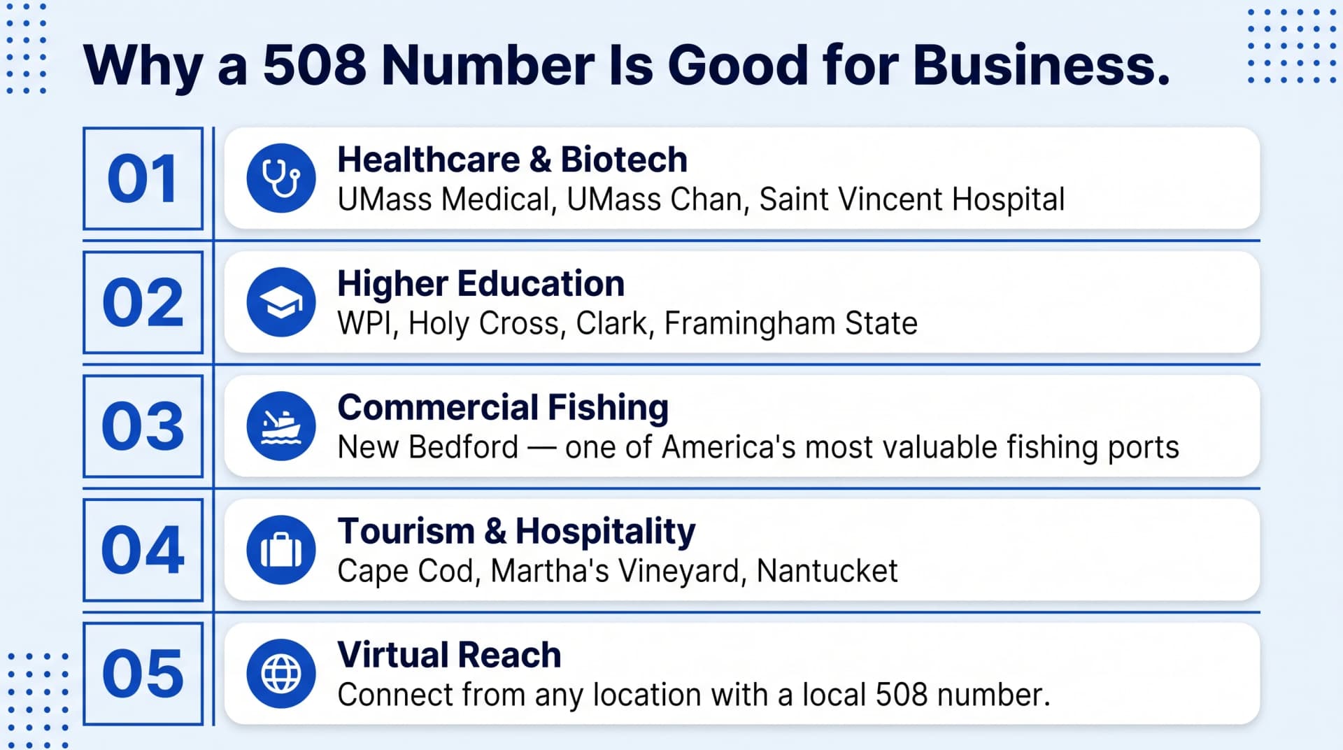 Why a 508 Number Is Good for Business infographic on a white background showing five numbered rows 01 through 05 each with a cobalt square number badge a blue circular icon a bold navy title and a gray description listing Healthcare and Biotech with UMass Medical UMass Chan and Saint Vincent Hospital then Higher Education with WPI Holy Cross Clark and Framingham State then Commercial Fishing with New Bedford one of America's most valuable fishing ports then Tourism and Hospitality with Cape Cod Martha's Vineyard and Nantucket then Virtual Reach with connect from any location with a local 508 number separated by thin gray dividers