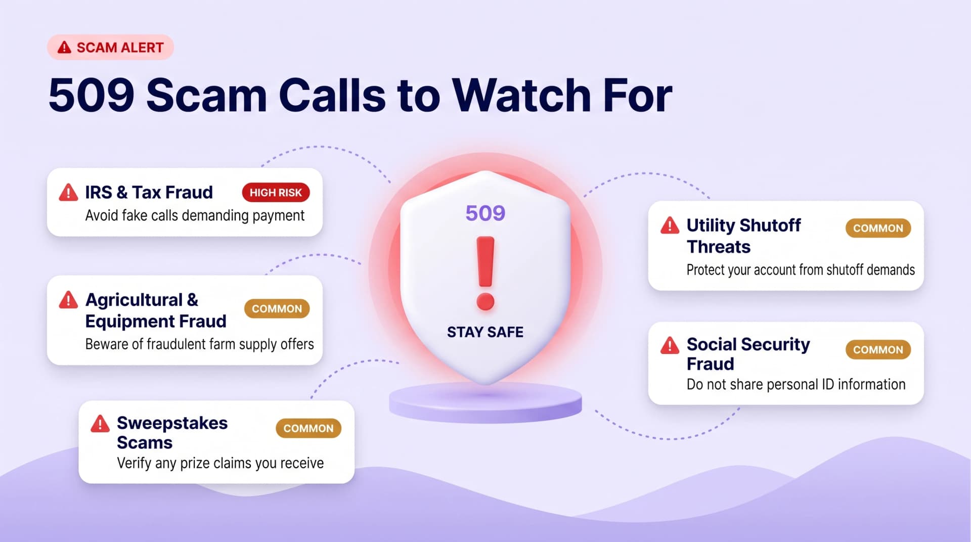 509 Scam Calls to Watch For infographic on a soft lavender gradient background with purple wave hills at the bottom showing a red SCAM ALERT pill badge at top left and a central floating 3D white shield with a red exclamation mark 509 in purple at the top and STAY SAFE in navy below on a lavender glowing platform with five white floating scam alert cards connected by purple dotted lines two on the left reading IRS and Tax Fraud with HIGH RISK red badge and text Avoid fake calls demanding payment and Agricultural and Equipment Fraud with COMMON amber badge and text Beware of fraudulent farm supply offers and Sweepstakes Scams with COMMON amber badge and text Verify any prize claims you receive and two on the right reading Utility Shutoff Threats with COMMON amber badge and text Protect your account from shutoff demands and Social Security Fraud with COMMON amber badge and text Do not share personal ID information