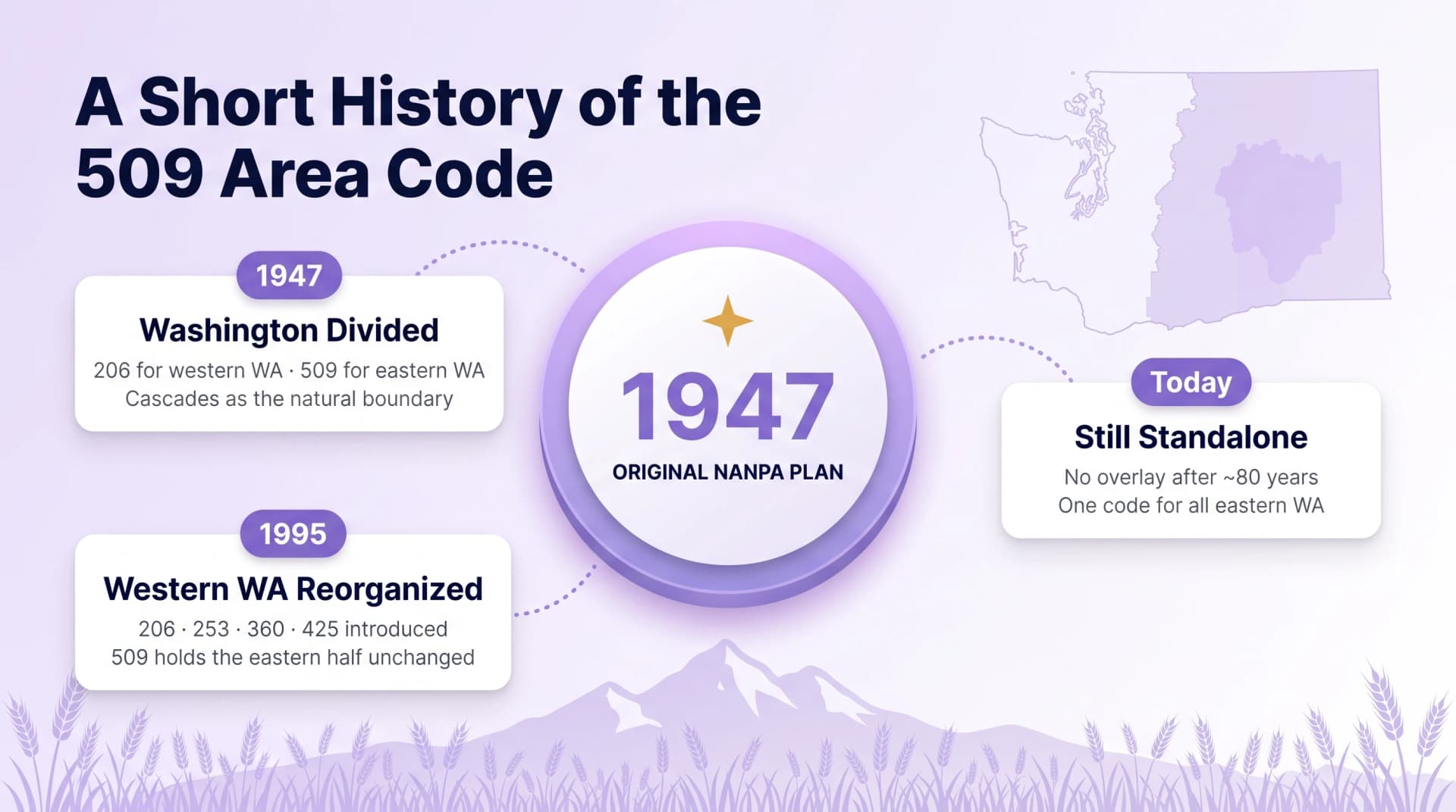 A Short History of the 509 Area Code infographic on a soft lavender gradient background with wheat field and mountain silhouette at the bottom and a faint Washington state outline with eastern half shaded in the upper right showing a large central white circular disc with a gold four-point star and 1947 in large purple numerals and ORIGINAL NANPA PLAN in navy caps connected by purple dotted lines to three white floating milestone cards with purple year pill badges reading 1947 Washington Divided with text 206 for western WA and 509 for eastern WA and Cascades as the natural boundary then 1995 Western WA Reorganized with text 206 253 360 425 introduced and 509 holds the eastern half unchanged then Today Still Standalone with text No overlay after 80 years and One code for all eastern WA