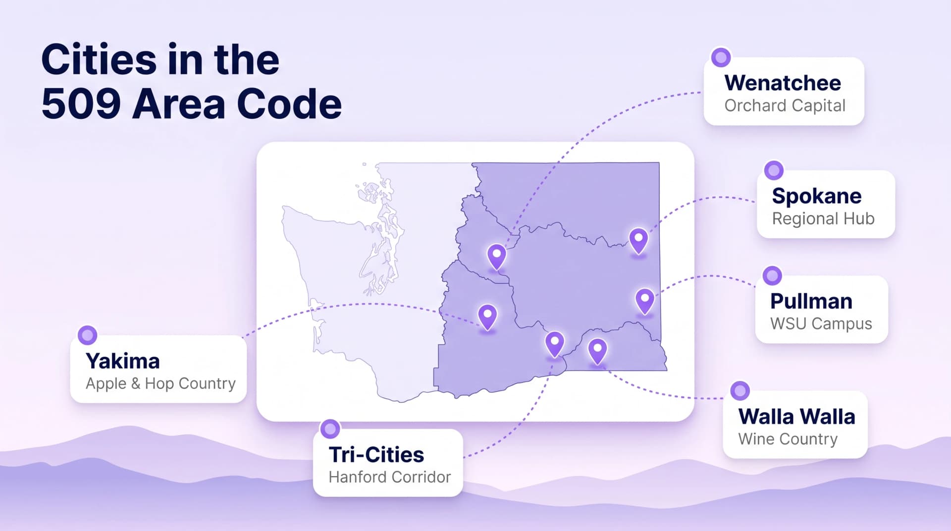 Cities in the 509 Area Code infographic on a soft lavender-to-white gradient background with rolling purple hills at the bottom showing a central floating white rounded map panel with the Washington state outline where the eastern half is shaded in medium purple and the western half in pale outline with six purple location pins and dotted purple curved lines extending to six white floating city cards reading Wenatchee Orchard Capital top right Spokane Regional Hub right Pullman WSU Campus lower right Walla Walla Wine Country bottom right Tri-Cities Hanford Corridor bottom center and Yakima Apple and Hop Country left