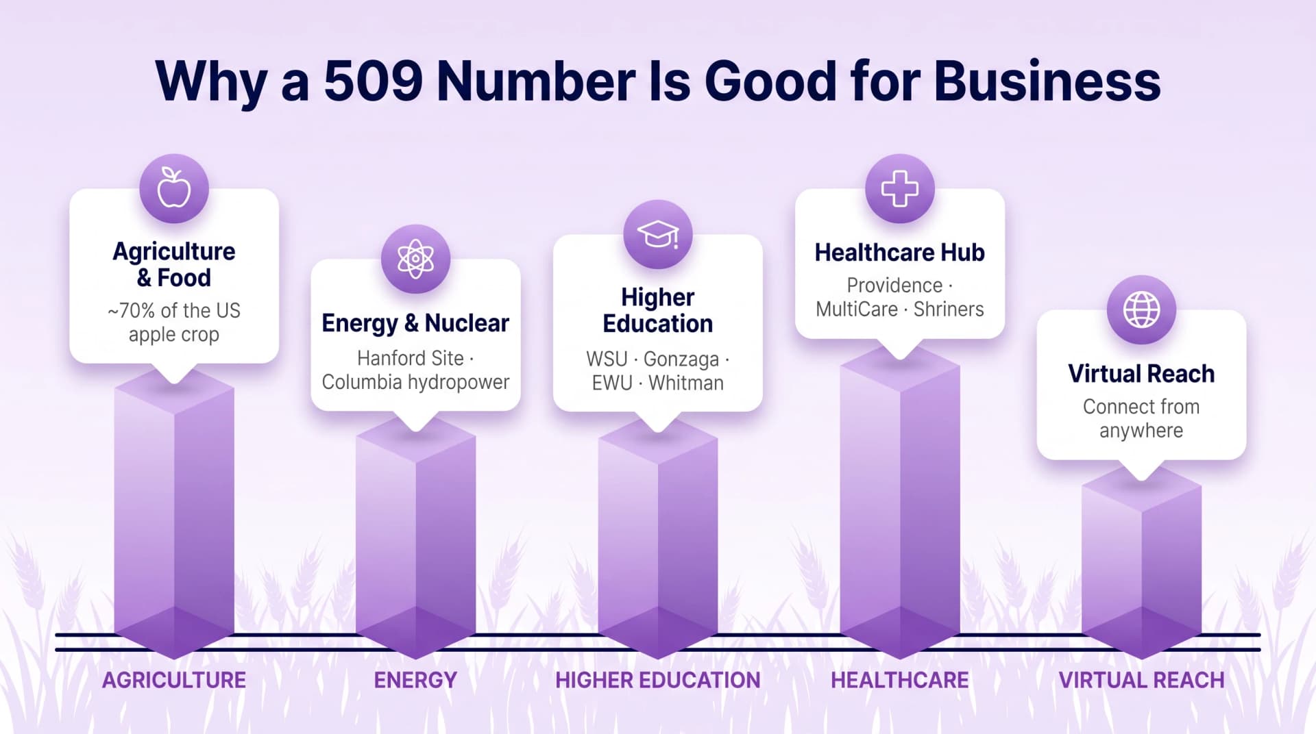 Why a 509 Number Is Good for Business infographic on a soft lavender gradient background with wheat stalks silhouette at the bottom showing five 3D purple pillar columns of varying heights each with a purple circular icon above and a white floating speech-bubble card on top listing from left to right Agriculture and Food with apple icon and tilde 70 percent of the US apple crop then Energy and Nuclear with atom icon and Hanford Site and Columbia hydropower then Higher Education with graduation cap icon and WSU Gonzaga EWU Whitman then Healthcare Hub with medical cross icon and Providence MultiCare Shriners then Virtual Reach with globe icon and Connect from anywhere with category labels AGRICULTURE ENERGY HIGHER EDUCATION HEALTHCARE VIRTUAL REACH along a navy baseline below each pillar