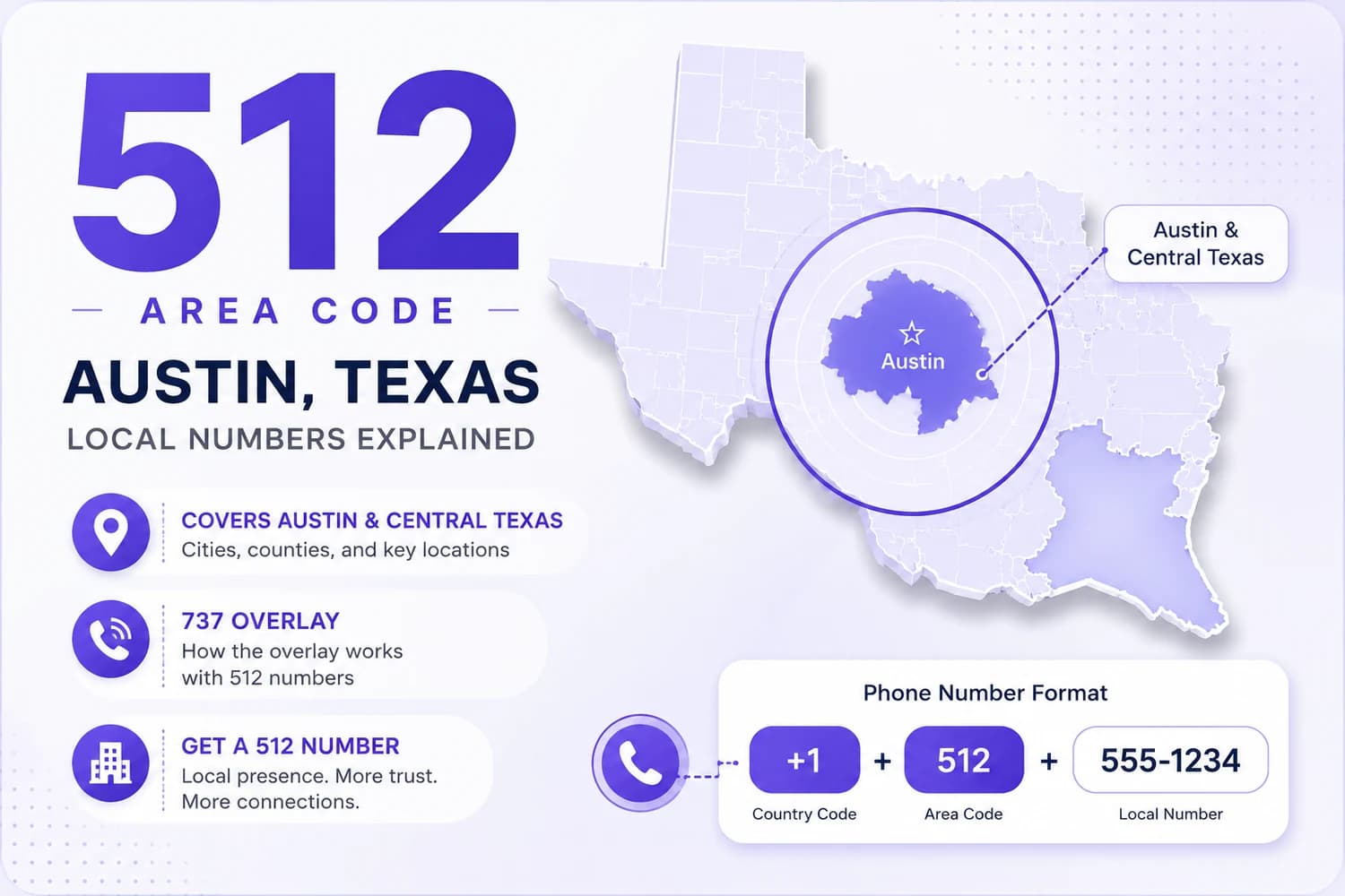 The 512 Area Code — Austin, Texas Local Numbers Explained. Texas state map with Austin highlighted violet at center. Feature pills: Covers Austin & Central Texas, 737 Overlay, Get a 512 Number. Phone Number Format breakdown: +1 + 512 + 555-1234.