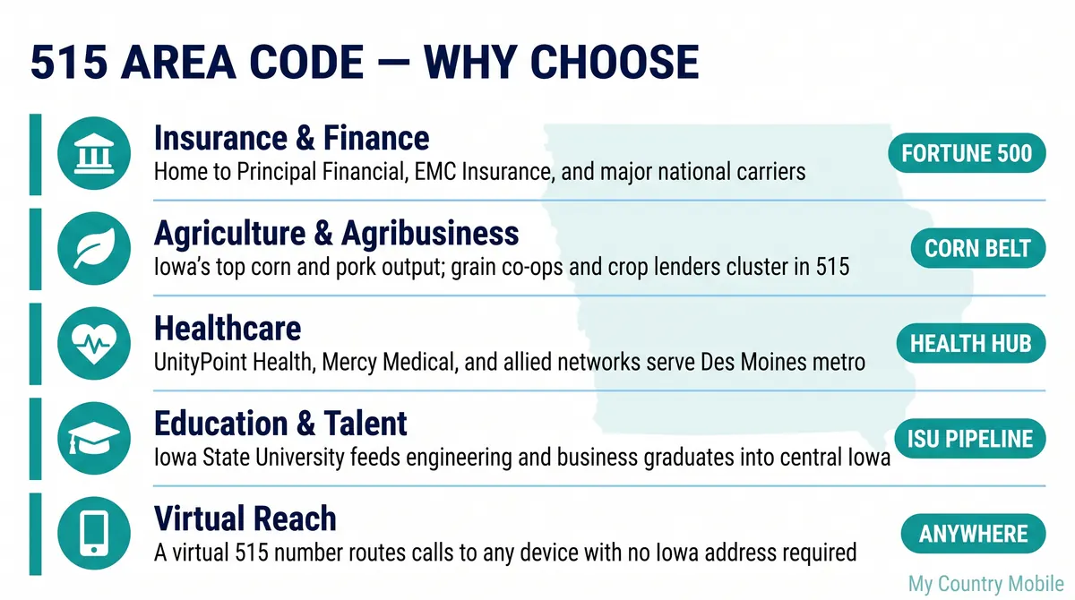 Why a 515 number is good for business infographic highlighting insurance and finance, agriculture, healthcare, education, and virtual reach for central Iowa