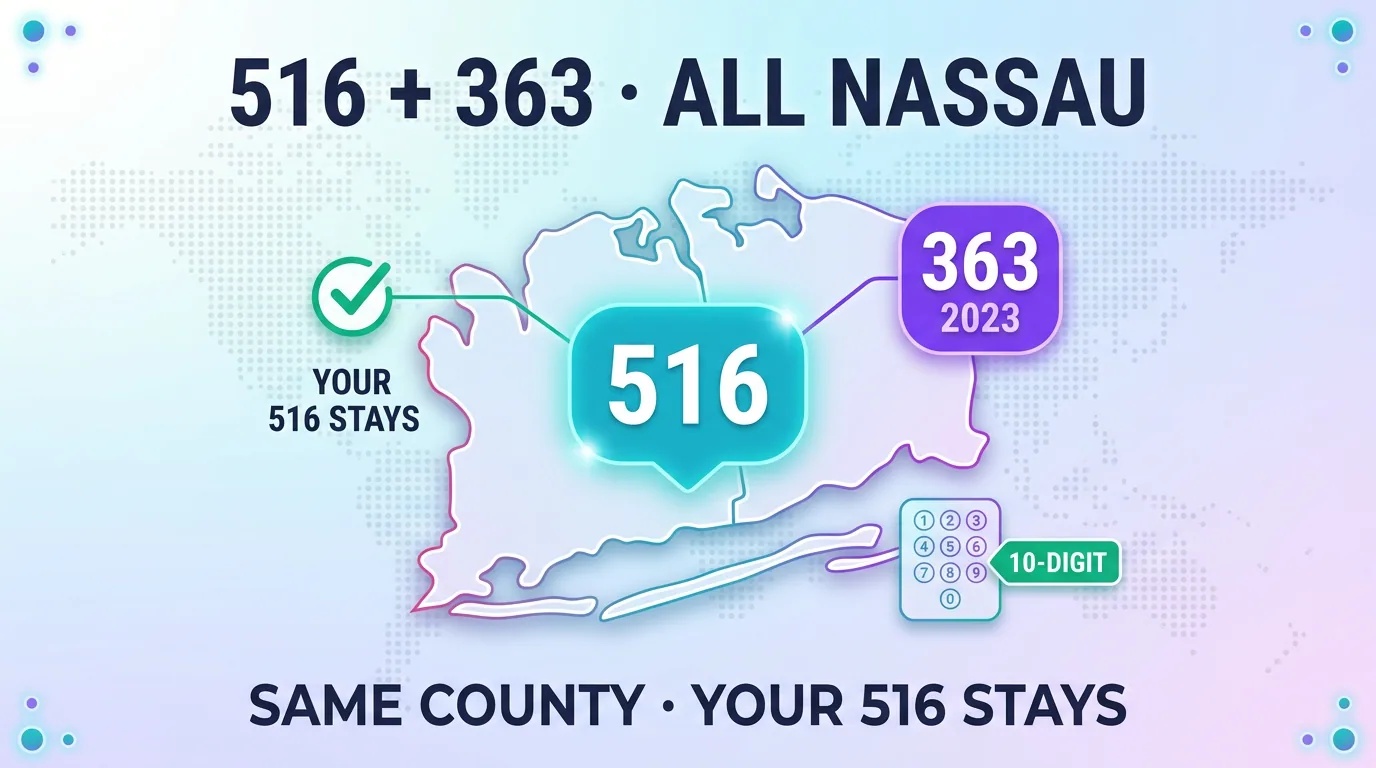 Infographic showing the 363 overlay added in 2023 sharing all of Nassau County with 516, with existing 516 numbers unchanged and 10-digit dialing required