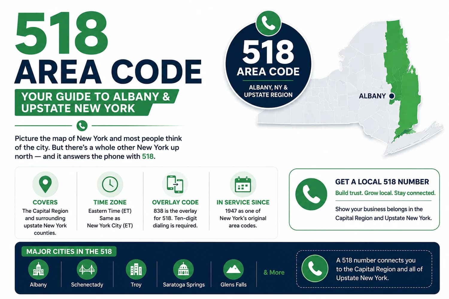 The 518 Area Code — Your Guide to Albany & Upstate New York. Map of New York with the Capital Region highlighted green at Albany. Covers the Capital Region and surrounding upstate New York counties. Time Zone Eastern Time ET. 838 Overlay. In service since 1947 as one of New York's original area codes. Get a local 518 number to show your business belongs in the Capital Region and Upstate New York.