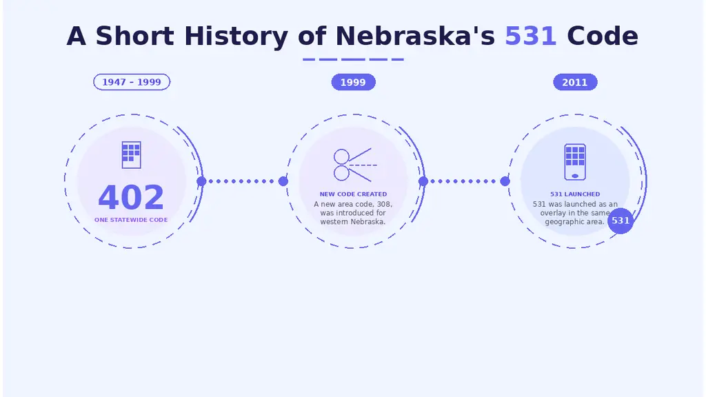 Before and after split-panel infographic — left grey panel labelled BEFORE 2011 showing Nebraska map with 402 covering all of eastern Nebraska, right cyan-tinted panel labelled AFTER 2011 showing the same map with 531 overlaid in cyan alongside 402, with pins on Omaha and Lincoln