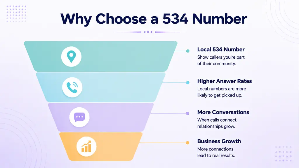 Impact funnel infographic — four cascading steps from wide cyan top to narrow amber bottom: Local 534 Number, Higher Answer Rates, More Conversations, Business Growth — with a Wisconsin Northwoods pine forest silhouette on the right panel