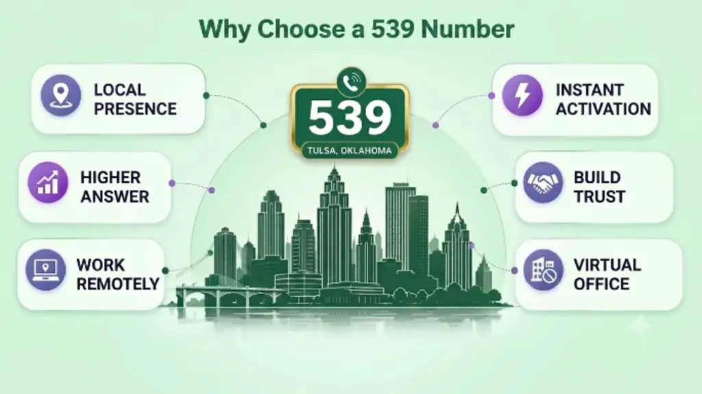 Feature pill and tag cloud infographic with a navy Art Deco Tulsa skyline silhouette in the centre and six cyan and violet benefit pills floating around it — Local Oklahoma Presence, Higher Answer Rates, Work Remotely, Instant Activation, Build Regional Trust, Virtual No Office Needed