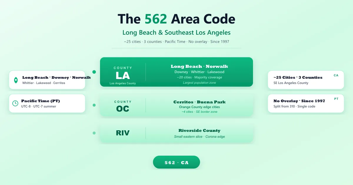 562 area code — Long Beach and southeast LA County, split from 310 in January 1997, still single-code today with no overlay, Pacific Time
