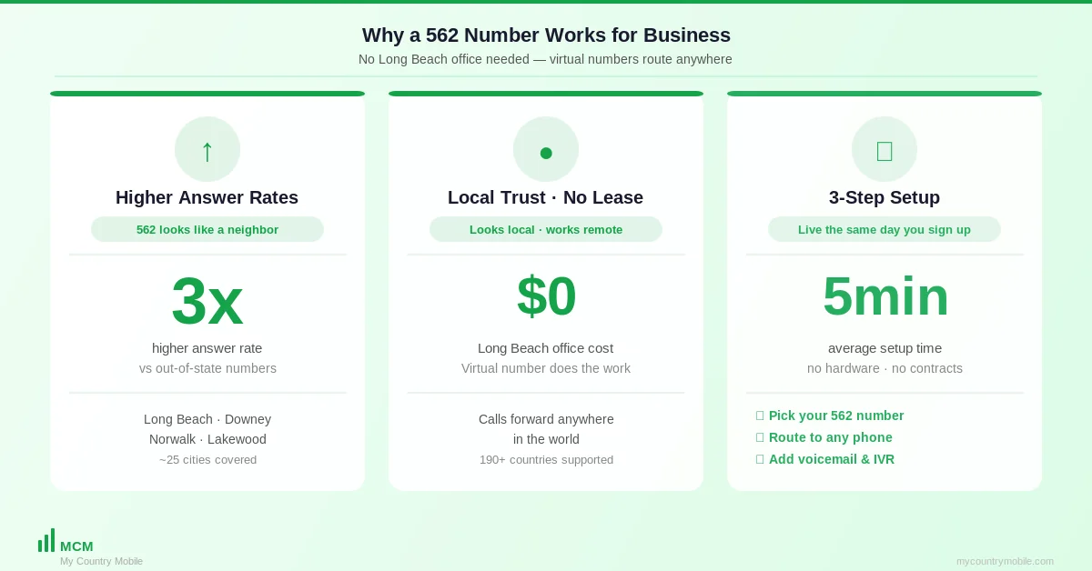 Why a 562 local number wins Long Beach trust — answer-rate lift over out-of-state callers, no Long Beach lease needed, and a three-step cloud-provider setup