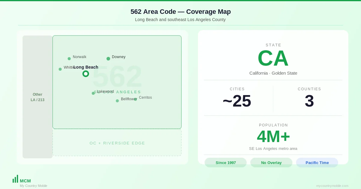 Map of 562 area code coverage across Long Beach and southeast Los Angeles County reaching into Orange and a small slice of Riverside counties, with greater LA on 213 310 323 and OC on 714 657 949 clearly excluded
