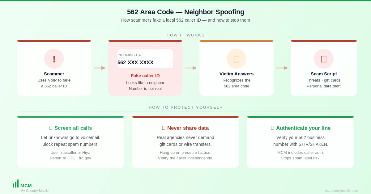 How neighbor spoofing works on the 562 area code — scammers fake their caller ID to show a local 562 prefix matching the recipient's own area code, because people are more likely to answer a call that looks like a neighbor