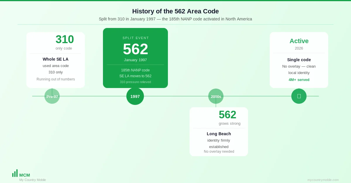 History of the 562 area code — split from 310 in January 1997 as the 185th area code activated in North America, still single-code today with no overlay