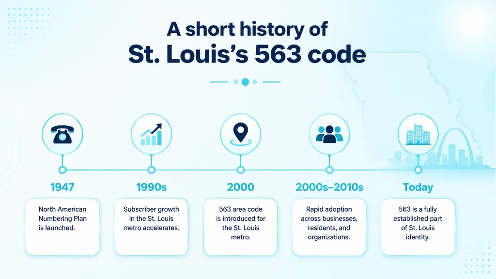 Horizontal timeline infographic tracing the 563 area code from the 1947 North American Numbering Plan launch through its creation for the St. Louis metro to today, on a pale blue background with a ghosted Missouri outline