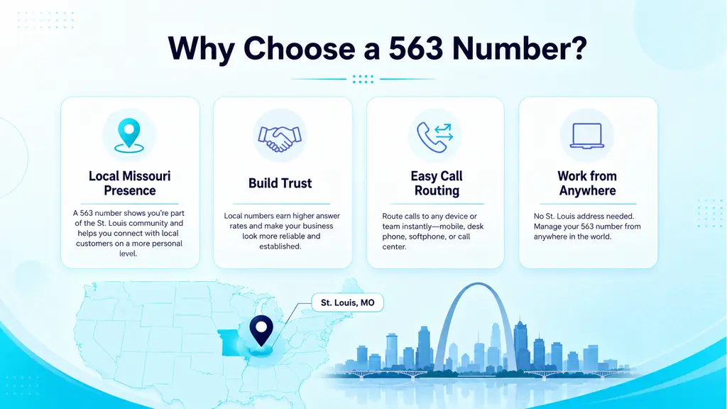 Four white rounded benefit cards with cyan and violet icons — Local Missouri Presence, Build Trust, Easy Call Routing, Work from Anywhere — and a Gateway Arch white silhouette strip at the bottom on a navy bar
