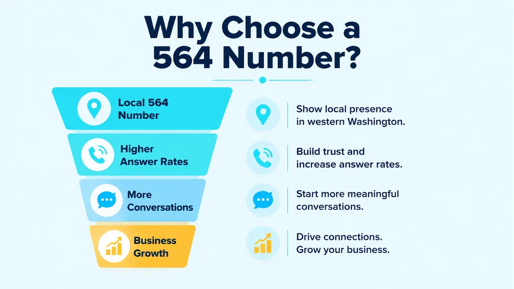 Impact funnel infographic — four cascading steps from wide cyan top to narrow amber bottom: Local 564 Number, Higher Answer Rates, More Conversations, Business Growth — with a Mount Baker and Puget Sound coastal silhouette on the right panel