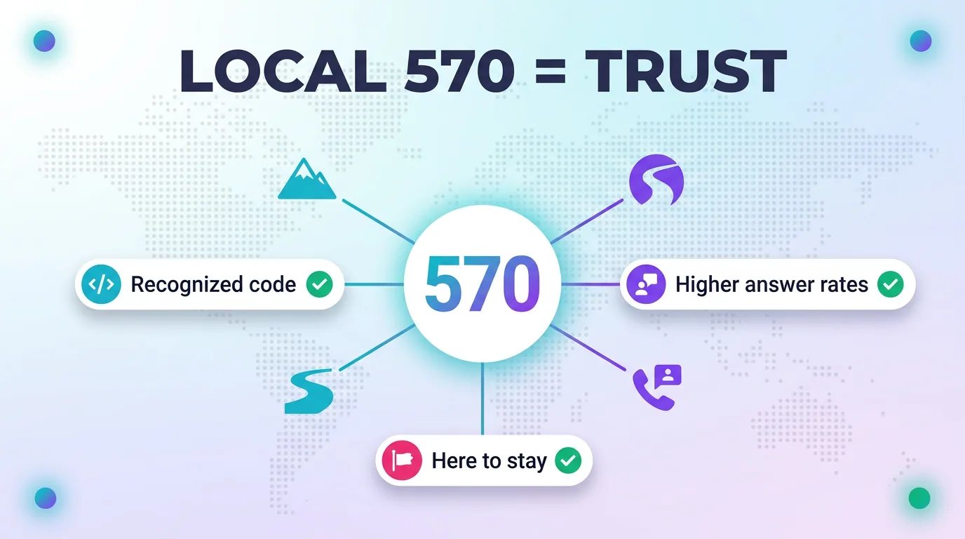 Infographic showing how a local 570 number builds trust through a recognized code, higher answer rates, and a here-to-stay local presence