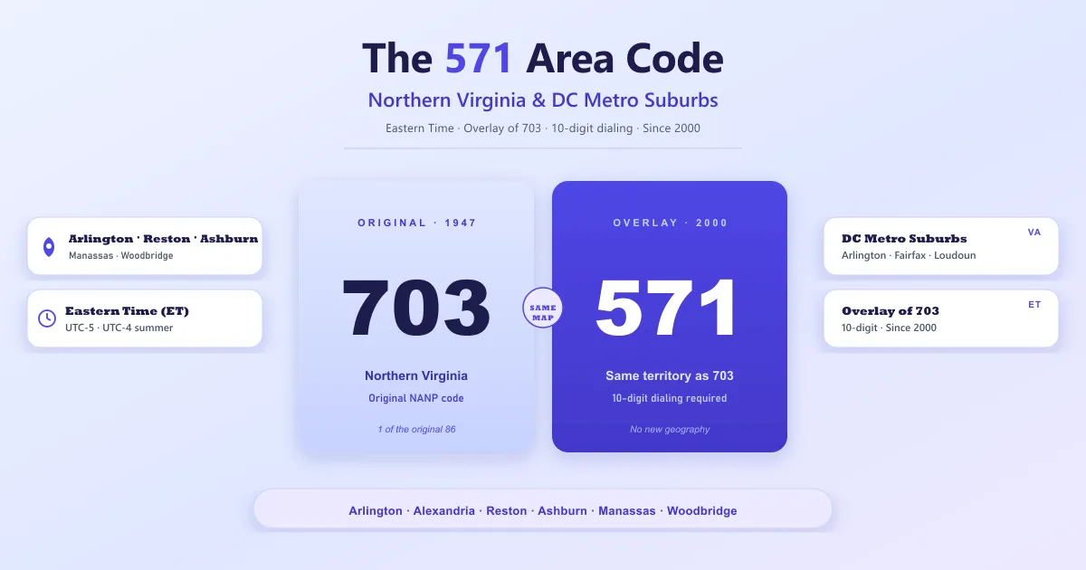 571 area code — Northern Virginia overlay of 703, Eastern Time, covering Arlington, Fairfax, Loudoun, Prince William