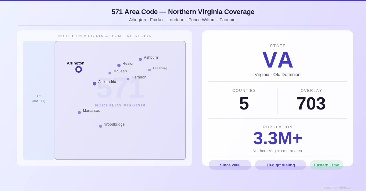 Map of 571 area code coverage across Northern Virginia — Arlington, Fairfax, Loudoun, Prince William, and Fauquier counties, plus independent cities of Alexandria, Fairfax, and Manassas